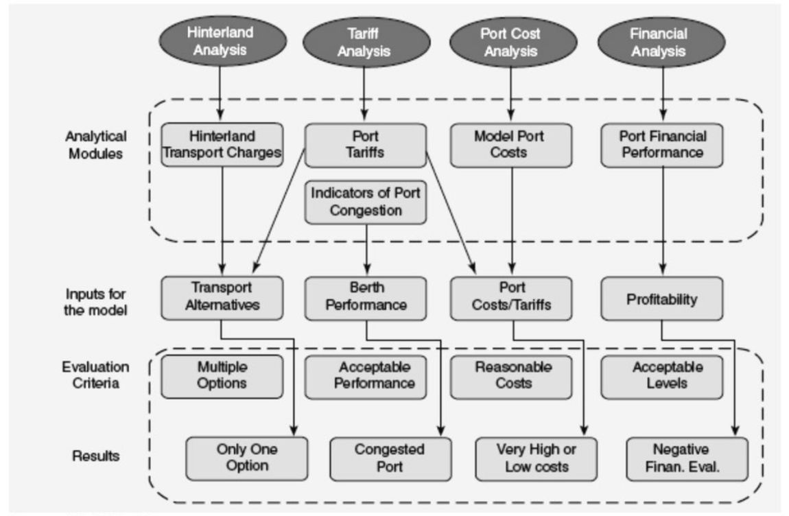 Key Performance Indicators (KPI’s) when assessing Port concessions